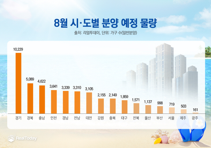 8월 시·도별 분양 예정 물량