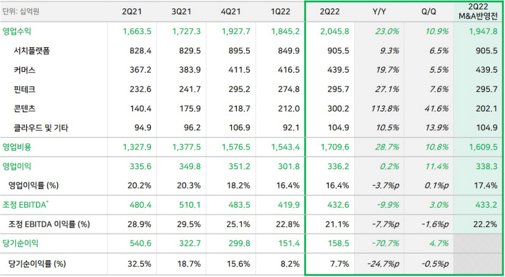[표] 네이버 2022년 2분기 실적 (1)