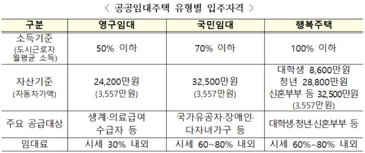 공공임대주택 유형별 입주자격