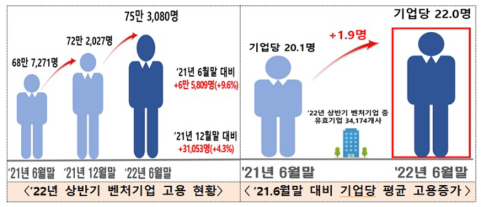 벤처스타트업 고용현황