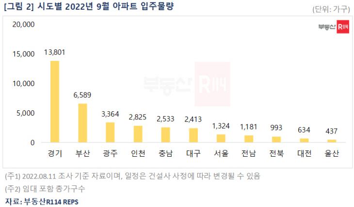 9월 시도별 아파트 입주물량