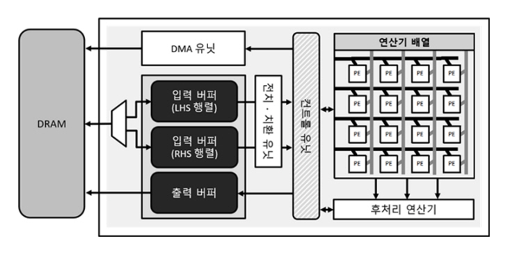 그림 3. 인공지능 반도체 가속기의 구조