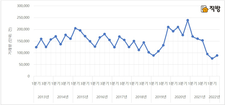 아파트 매매량 전국