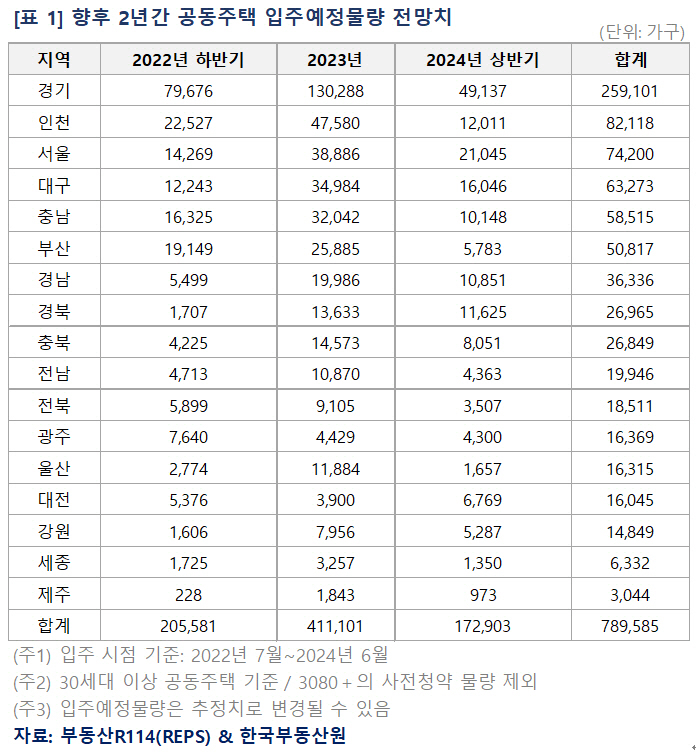 향후 2년간 전국 입주예정물량
