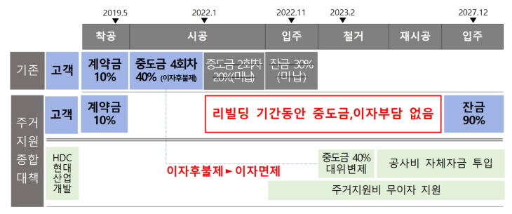 화정아이파크 주거지원 종합대책 개념도