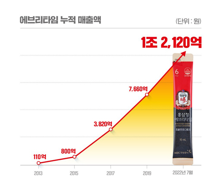 에브리타임 누적 매출액 그래프 (1)