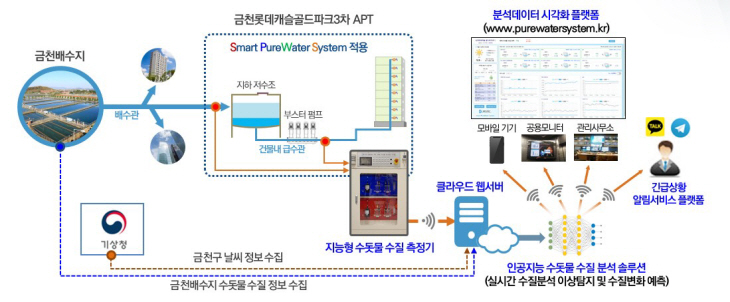 스마트 수돗물 수질 측정 시스템 개념도