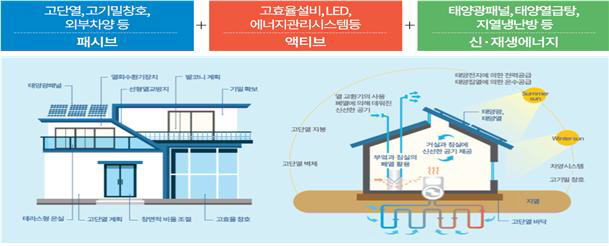 제로에너지건축물 인증제도