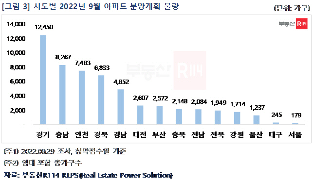 9월 지역별 분양 계획 현황