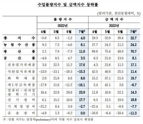 수입물량지수