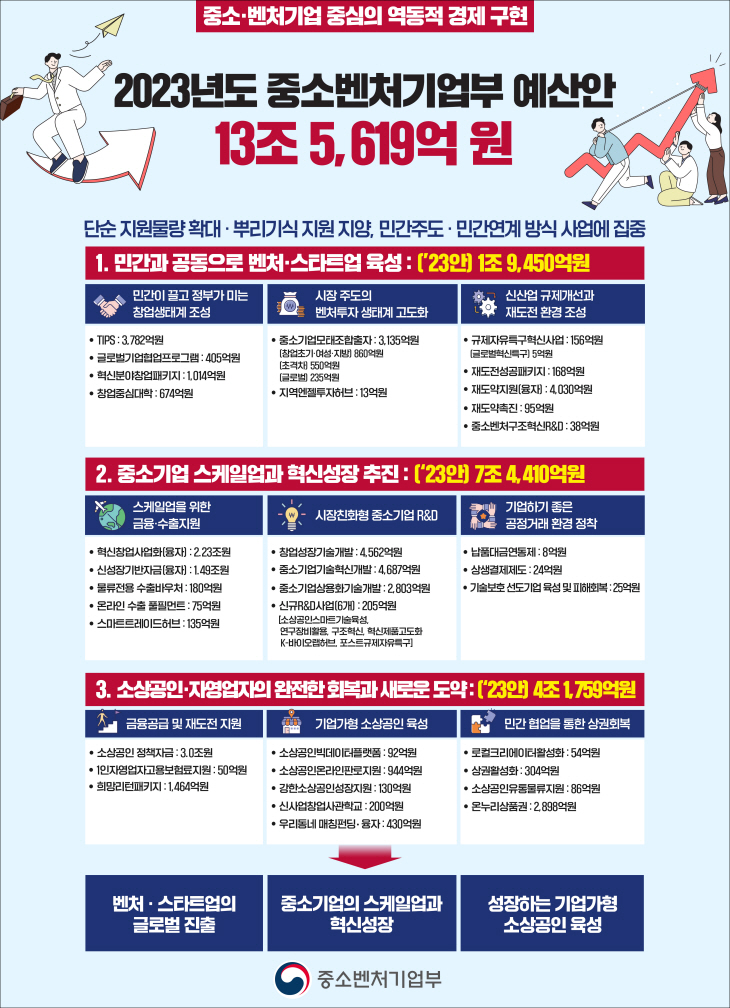 2023년도 중기부 예산안 인포그래픽
