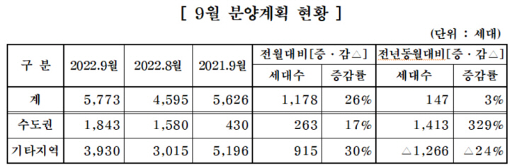 9월 분양계획