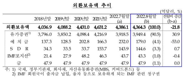 외환보유액