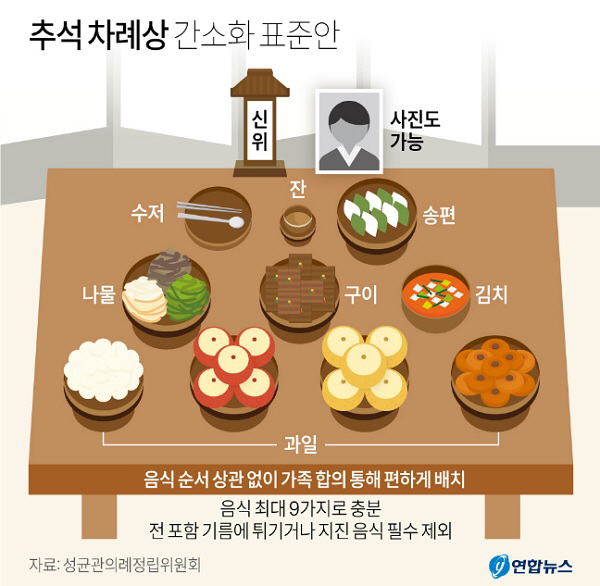 성균관 차례상 표준안