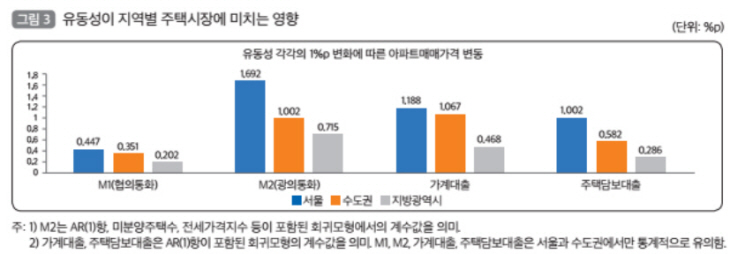 유동성과 주택시장 연관성