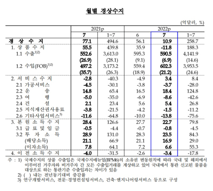경상수지