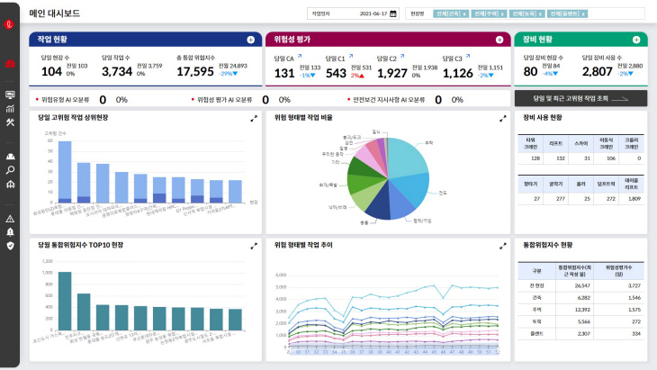 위험성평가 AI 대시보드(예시 화면)