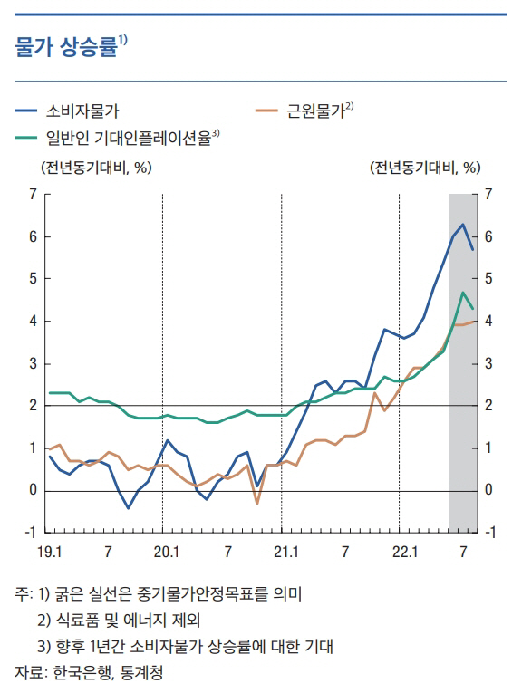 물가상승률