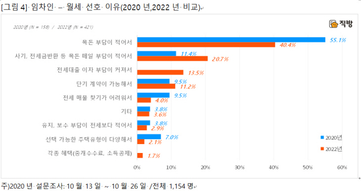 월세 선호 이유