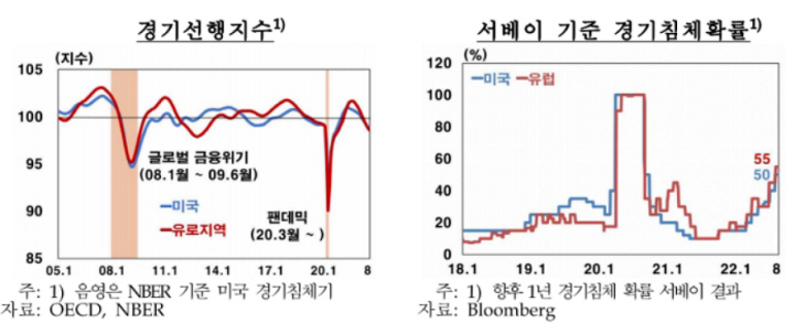경기선행지수