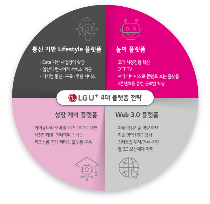 0916_4대_플랫폼으로_‘유플러스_3.0’_시대_연다(도표)
