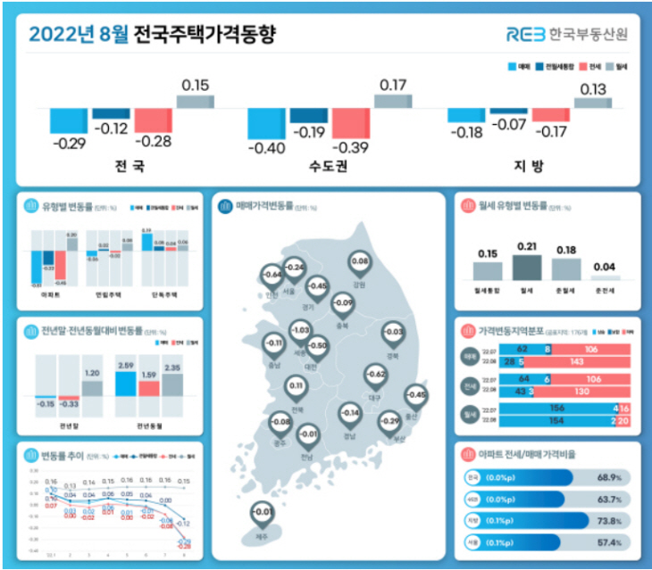 8월 전국주택가격동향