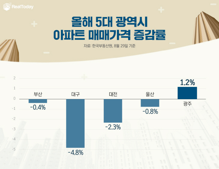5대광역시 아파트 매매가격 증감률