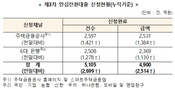 안심전환대출