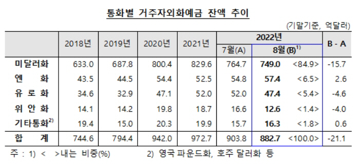 거주자 외화예금