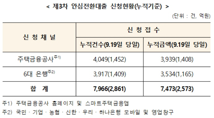 안심전환대출