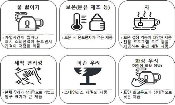 무선주전자 사용 용도에 따른 제품 선택 요령
