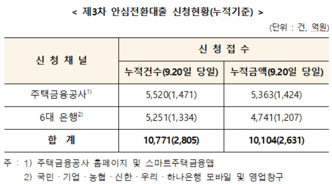 안심전환대출