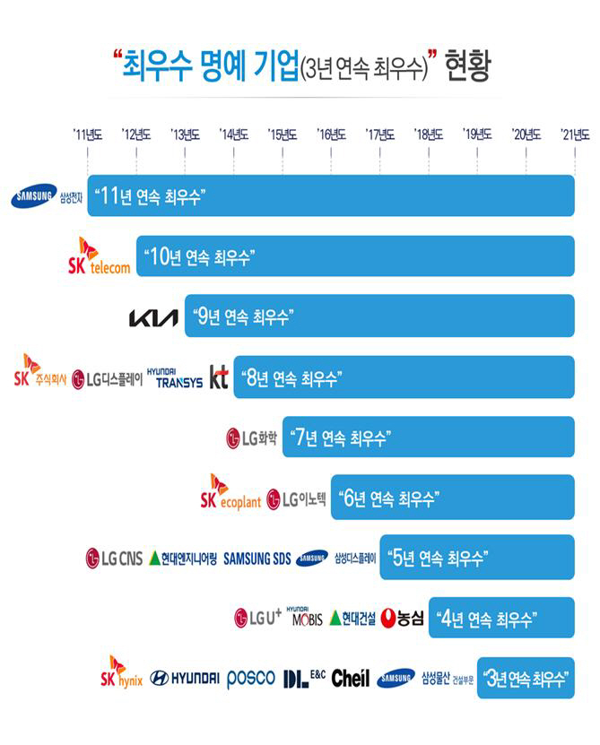 2021 최우수 명예기업(3년 연속 최우수) 현황