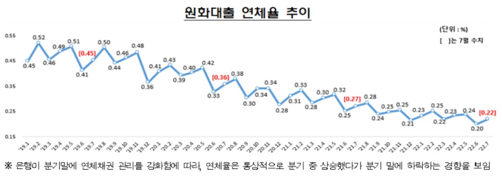 원화대출 연체율