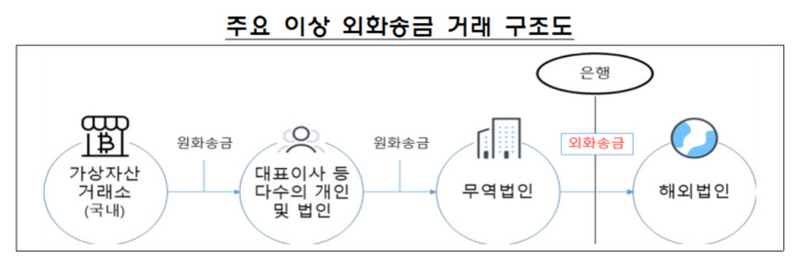 금감원