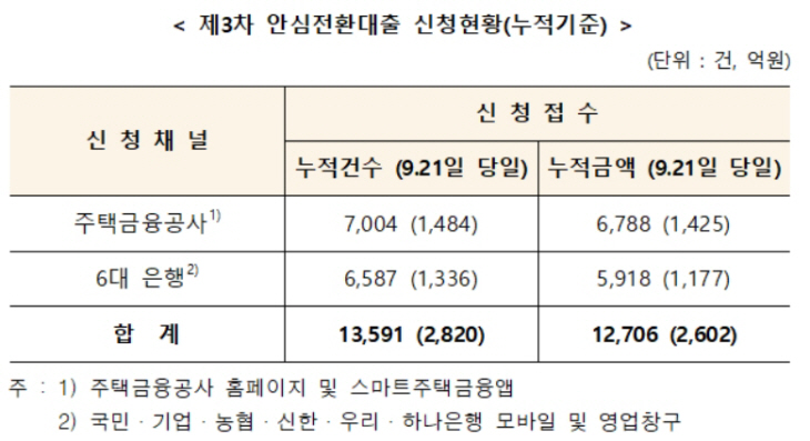 안심전환대출