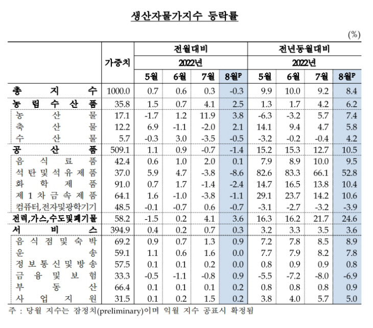 생산자물가지수