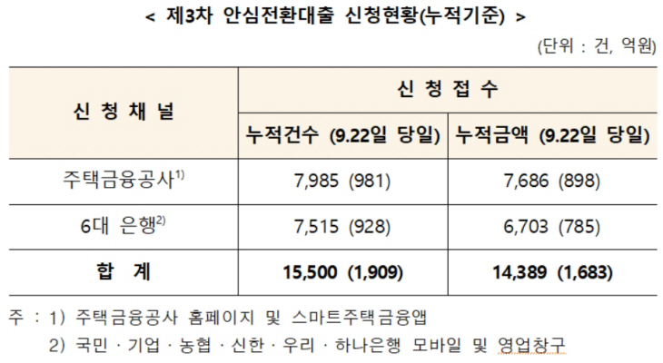 안심전환대출