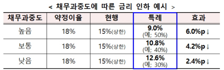 채무조정