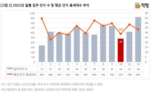 10월 입주물량