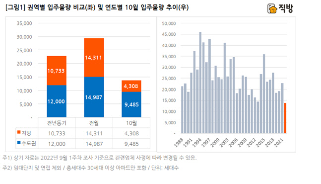 연도별 10월 입주 물량