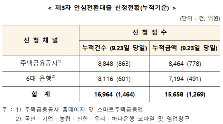 안심전환대출