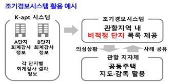 조기경보시스템 활용 예시