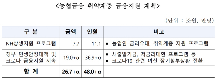 농협금융