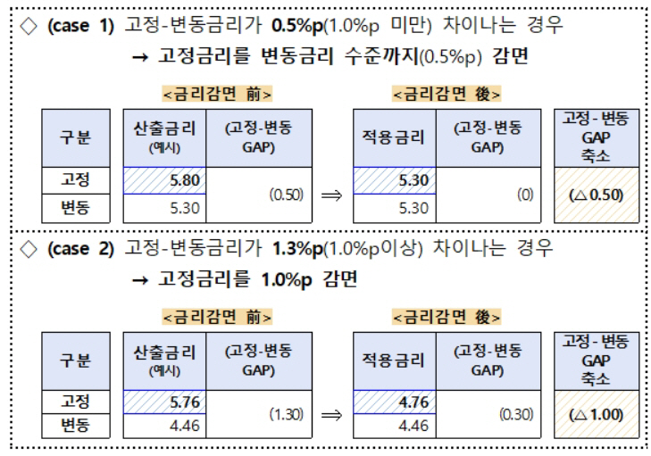 고금리