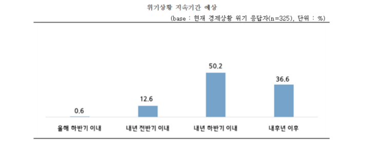 위기상황 지속기간 예상. 자료=중소기업중앙회