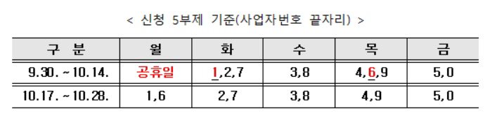 5부제