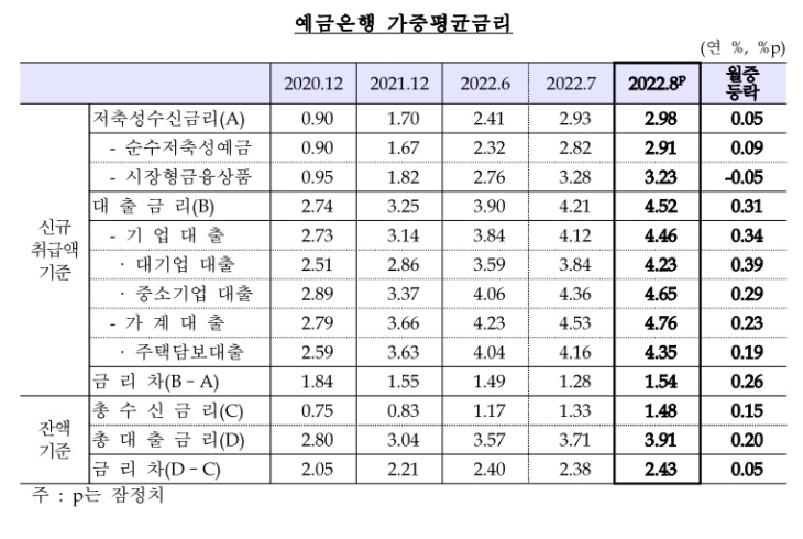 예금은행