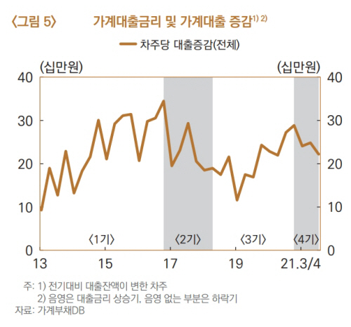 가계대출