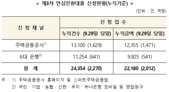 안심전환대출